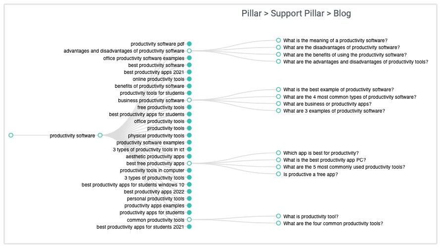 Topic cluster example